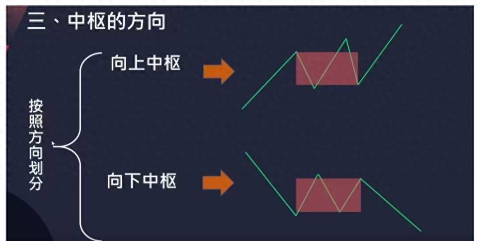 缠论走势中枢