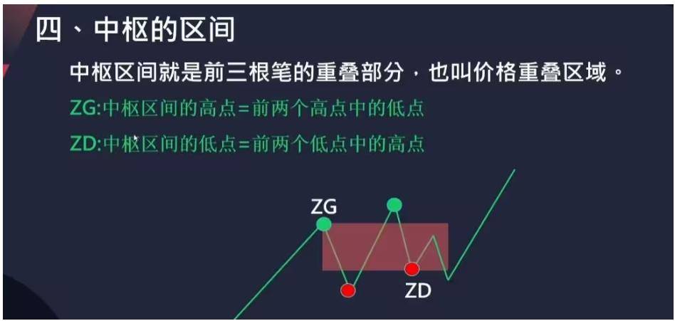 缠论走势中枢