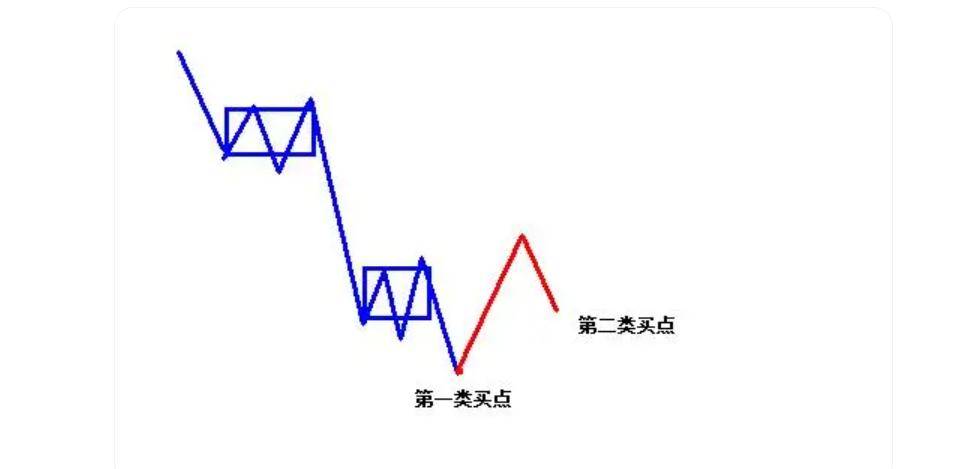 缠论走势中枢