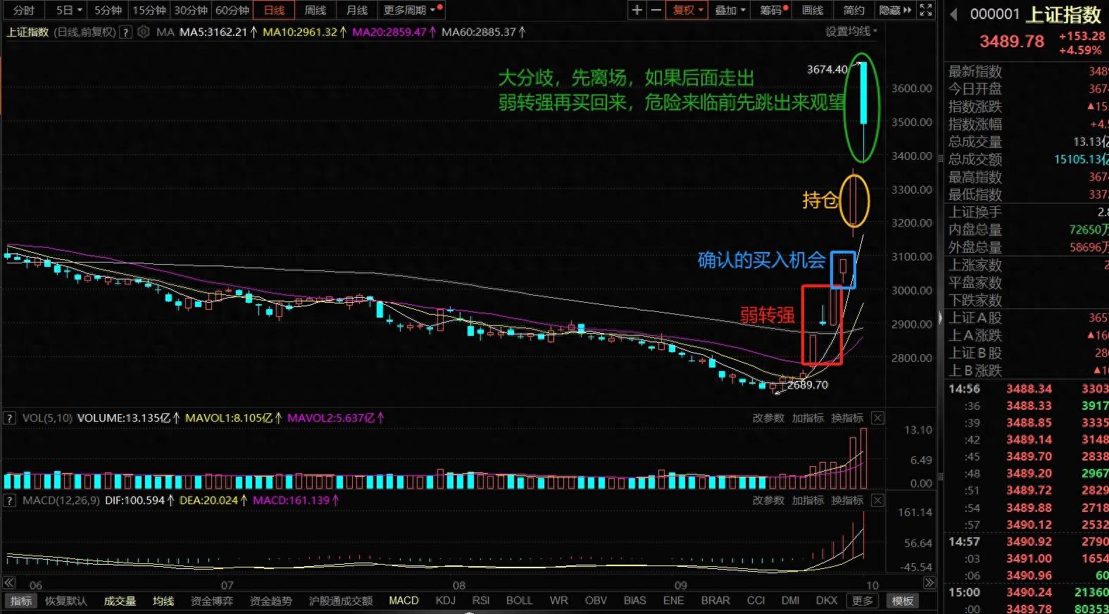 没有在第一时间满仓我错失了牛市