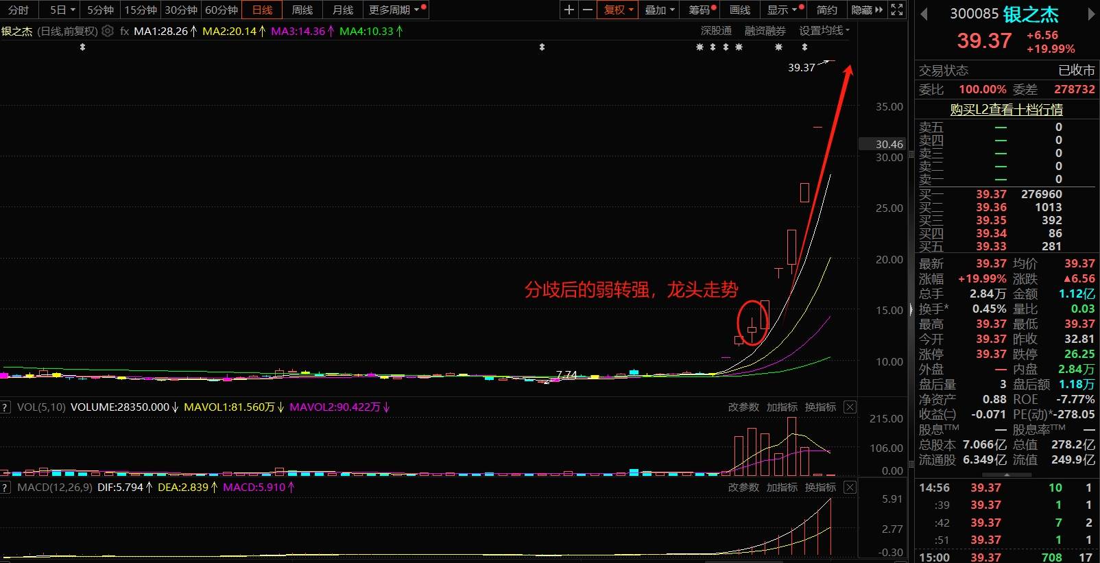 没有在第一时间满仓我错失了牛市