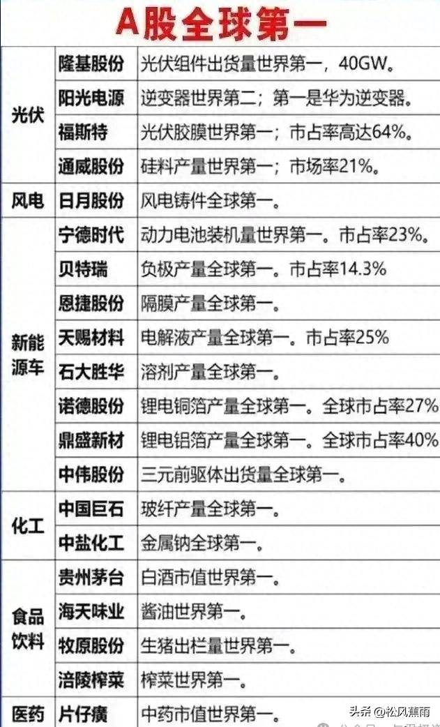 A股全球第一的龙头40家打破国外垄断21科特估顶尖科技龙头梳理