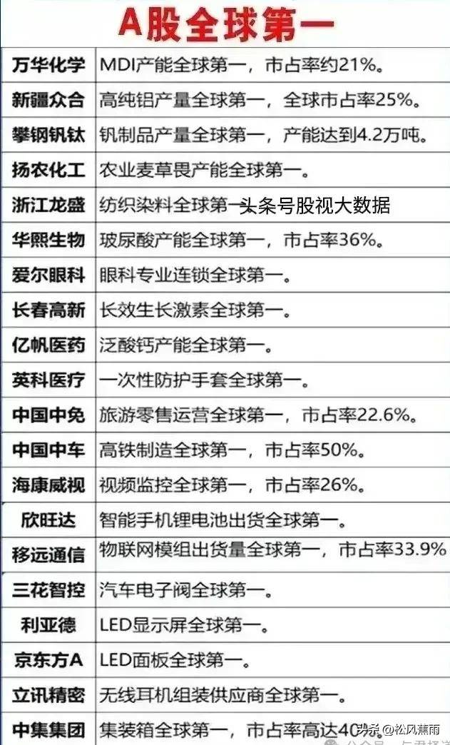 A股全球第一的龙头40家打破国外垄断21科特估顶尖科技龙头梳理