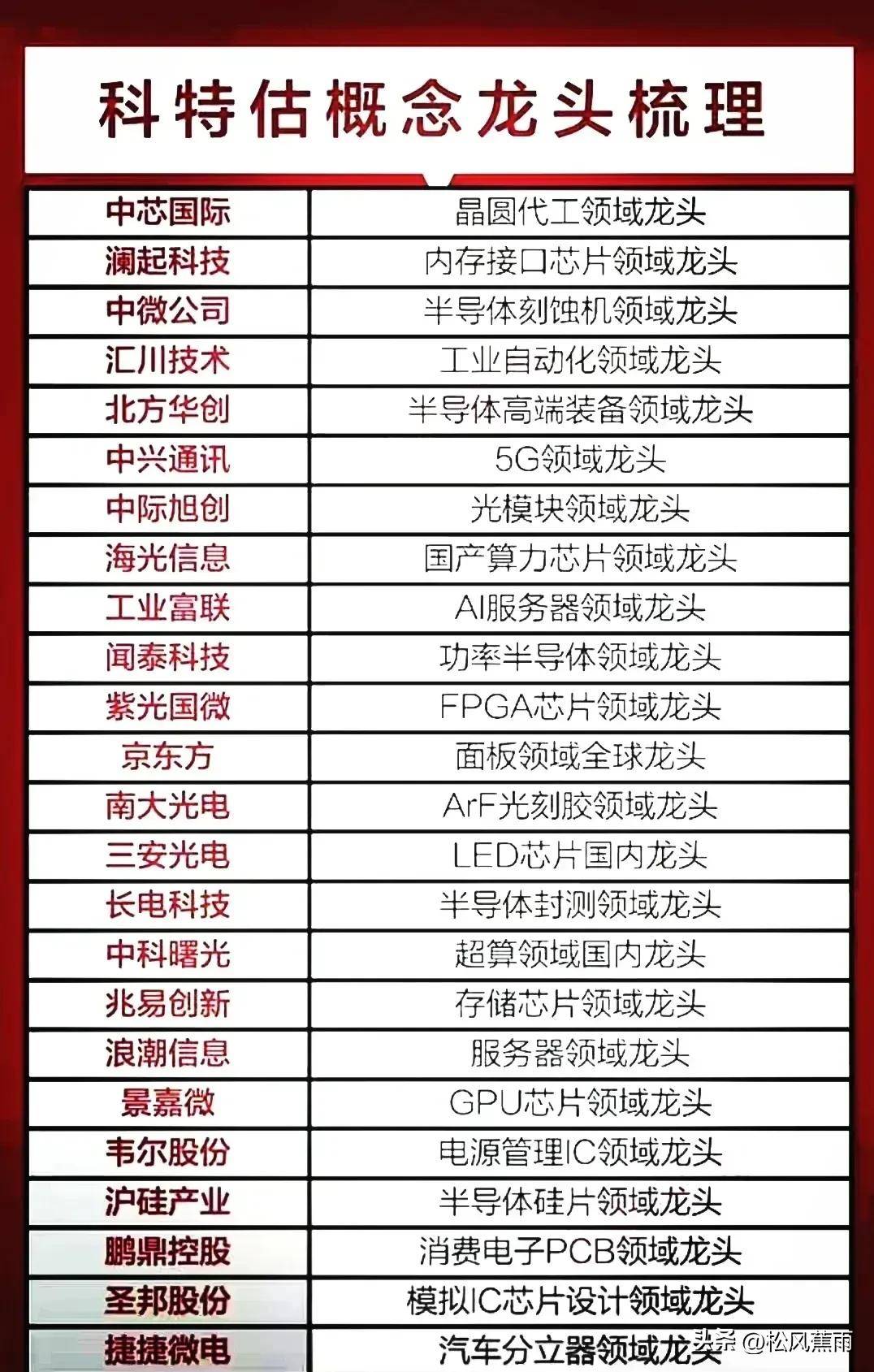 A股全球第一的龙头40家打破国外垄断21科特估顶尖科技龙头梳理