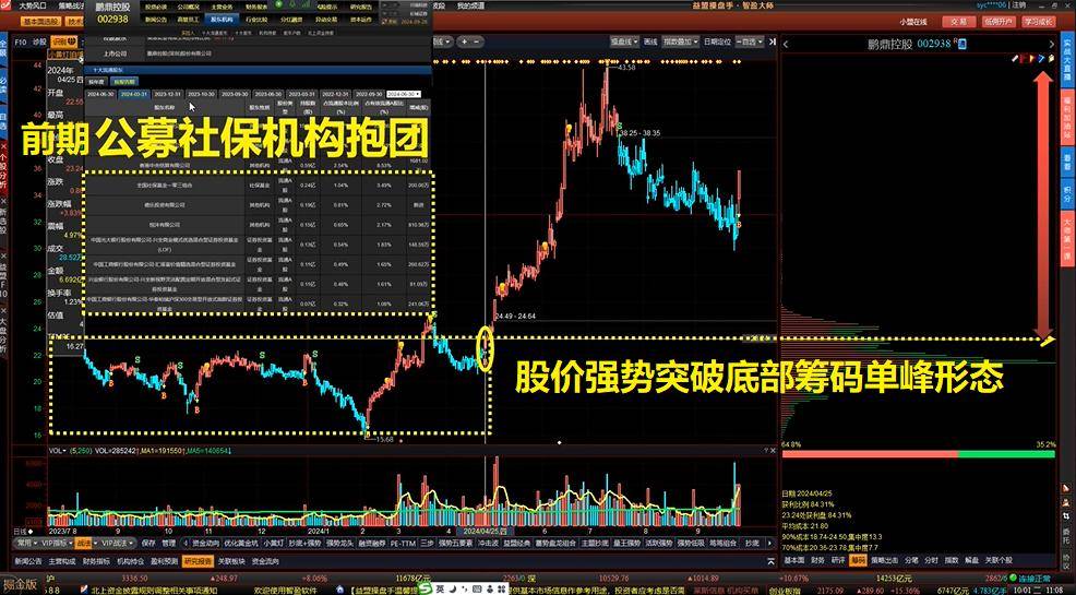 巧用筹码紧跟趋势
