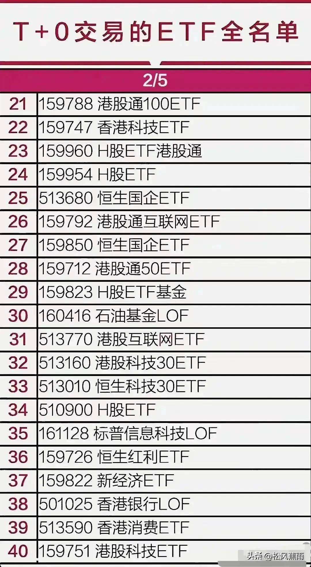 牛市必备ETF全名单T0ETF指数ETF金融科技军工10板块ETF
