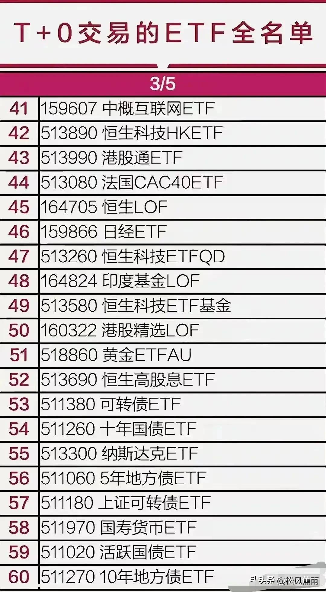 牛市必备ETF全名单T0ETF指数ETF金融科技军工10板块ETF
