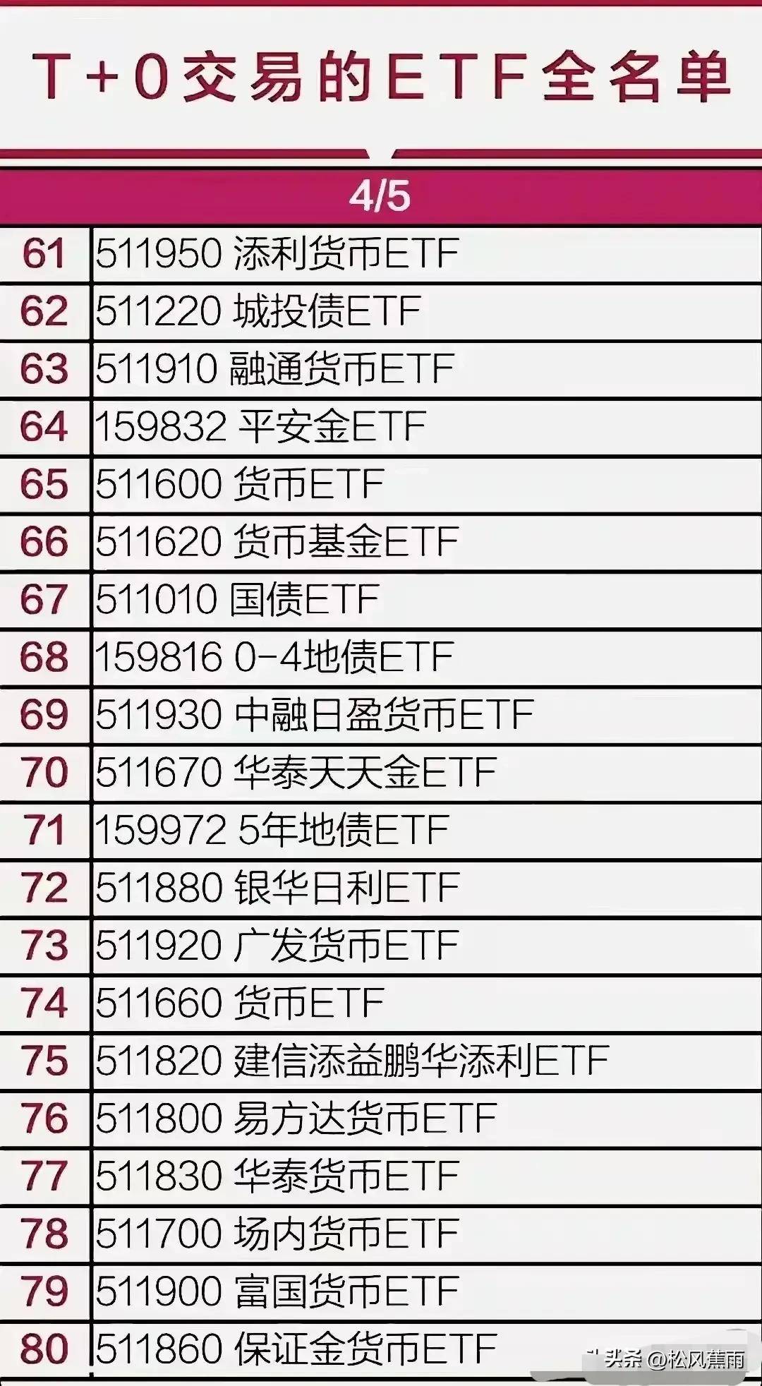 牛市必备ETF全名单T0ETF指数ETF金融科技军工10板块ETF