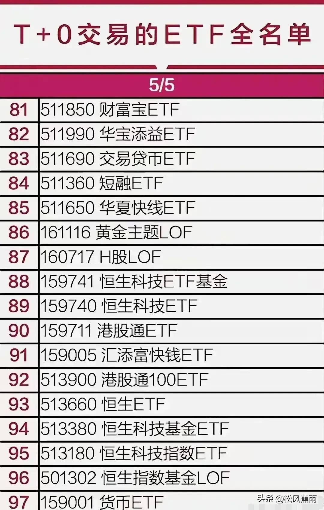 牛市必备ETF全名单T0ETF指数ETF金融科技军工10板块ETF
