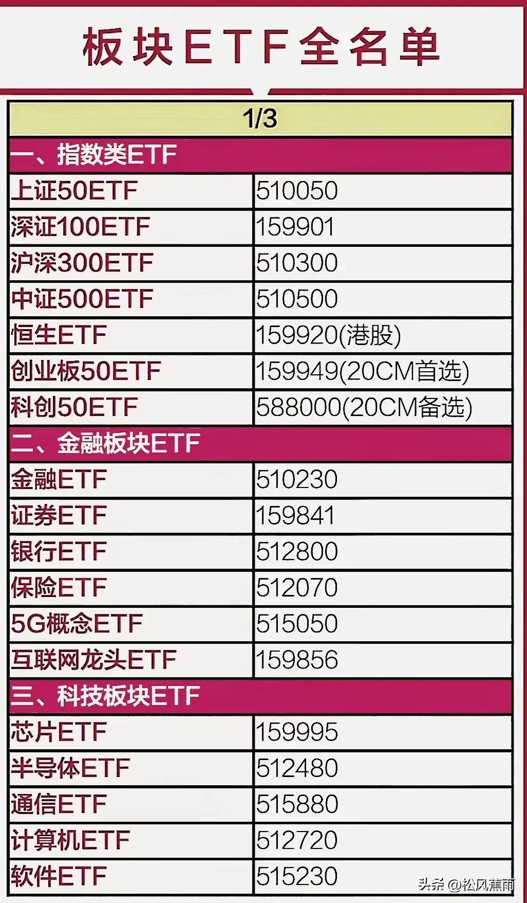 牛市必备ETF全名单T0ETF指数ETF金融科技军工10板块ETF