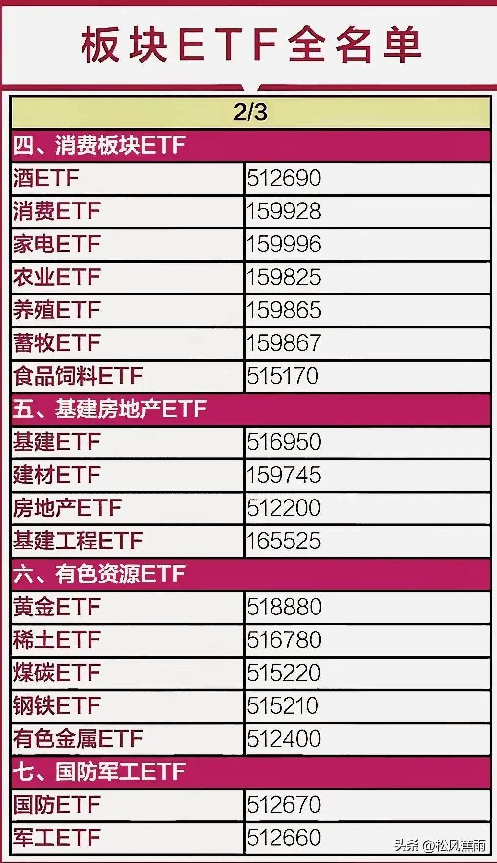 牛市必备ETF全名单T0ETF指数ETF金融科技军工10板块ETF