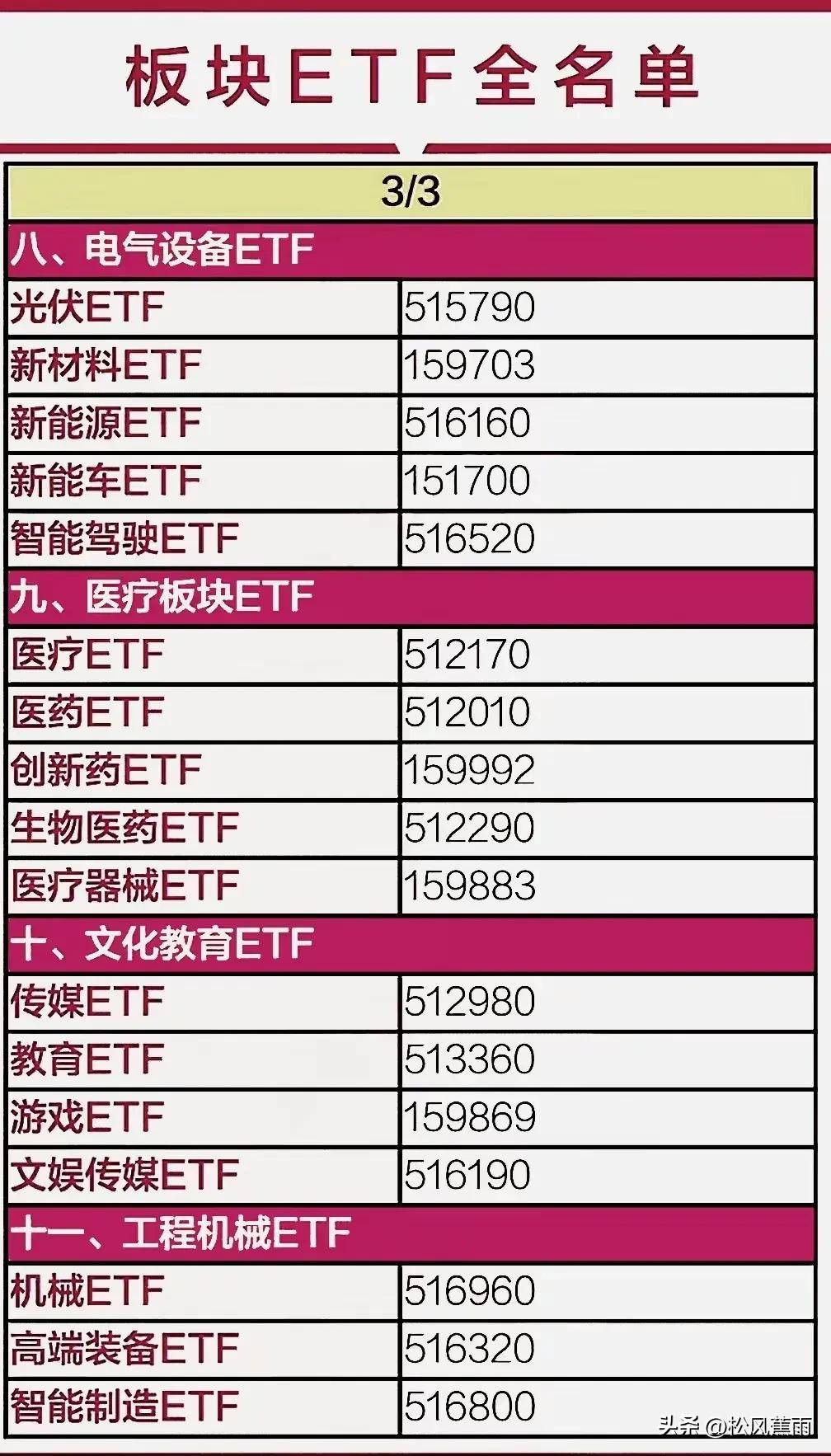 牛市必备ETF全名单T0ETF指数ETF金融科技军工10板块ETF