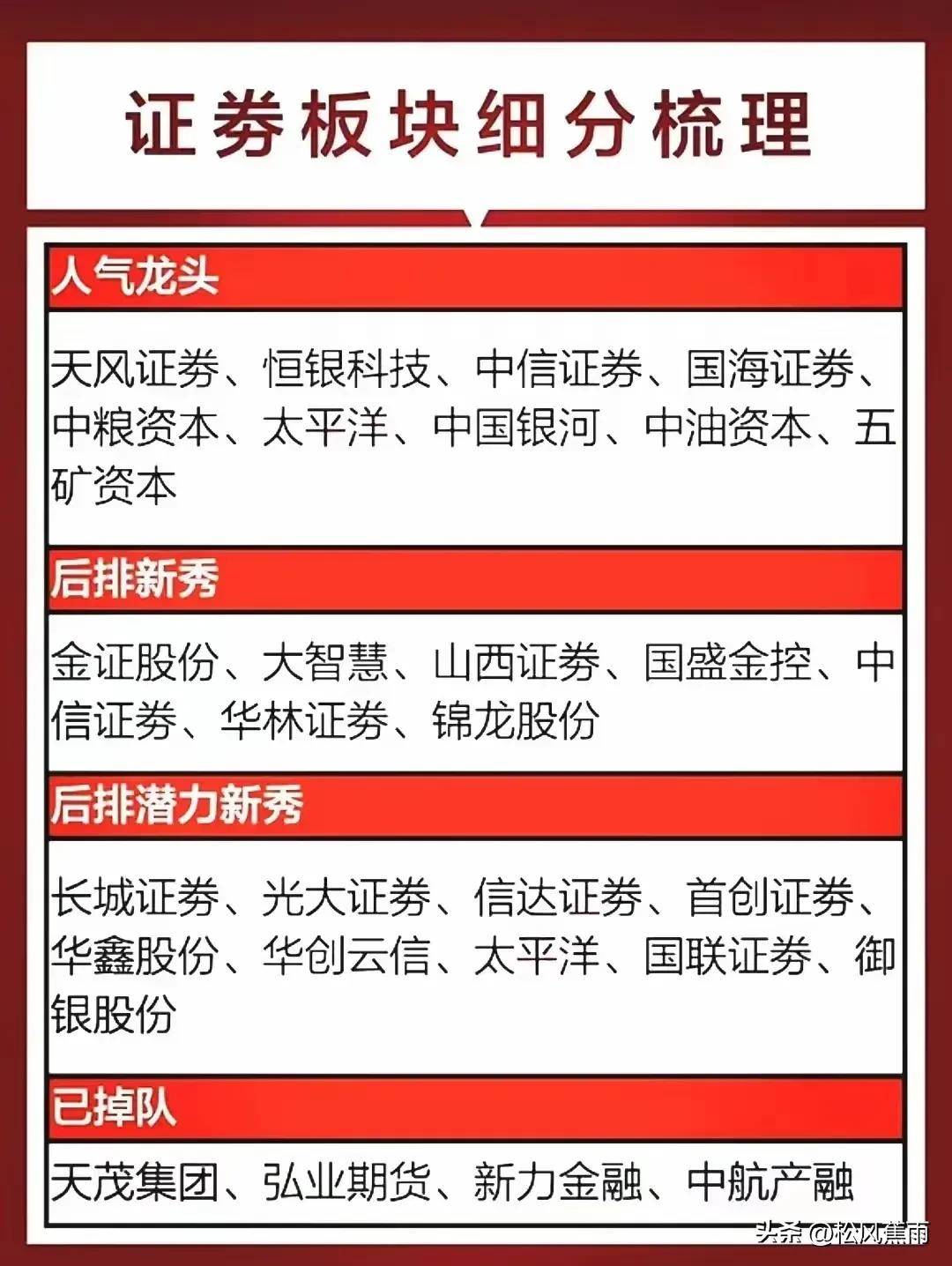 A股全球第一龙头股牛市轮动顺序券商板块梳理有合并预期券商
