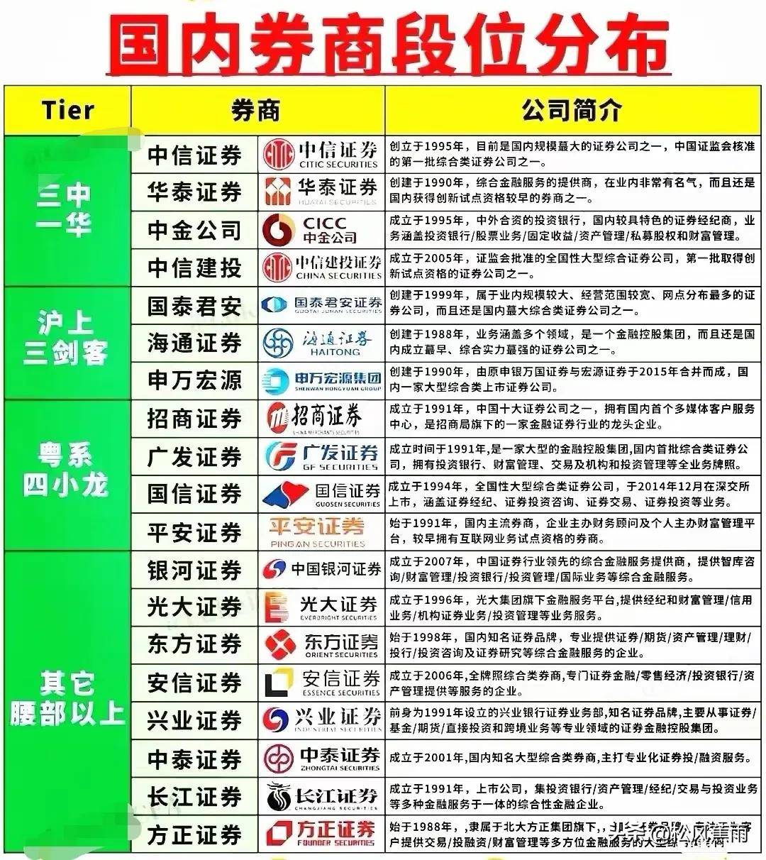 A股全球第一龙头股牛市轮动顺序券商板块梳理有合并预期券商