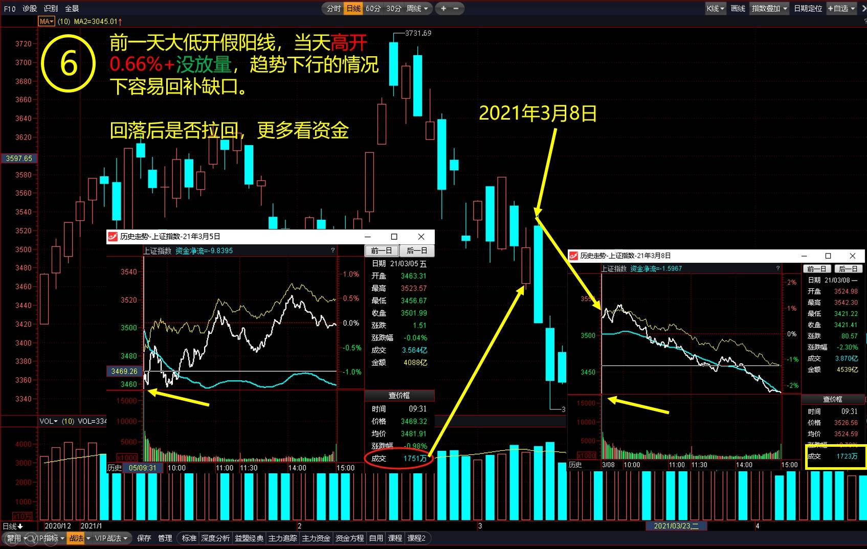 看懂指数短线如何看懂量能