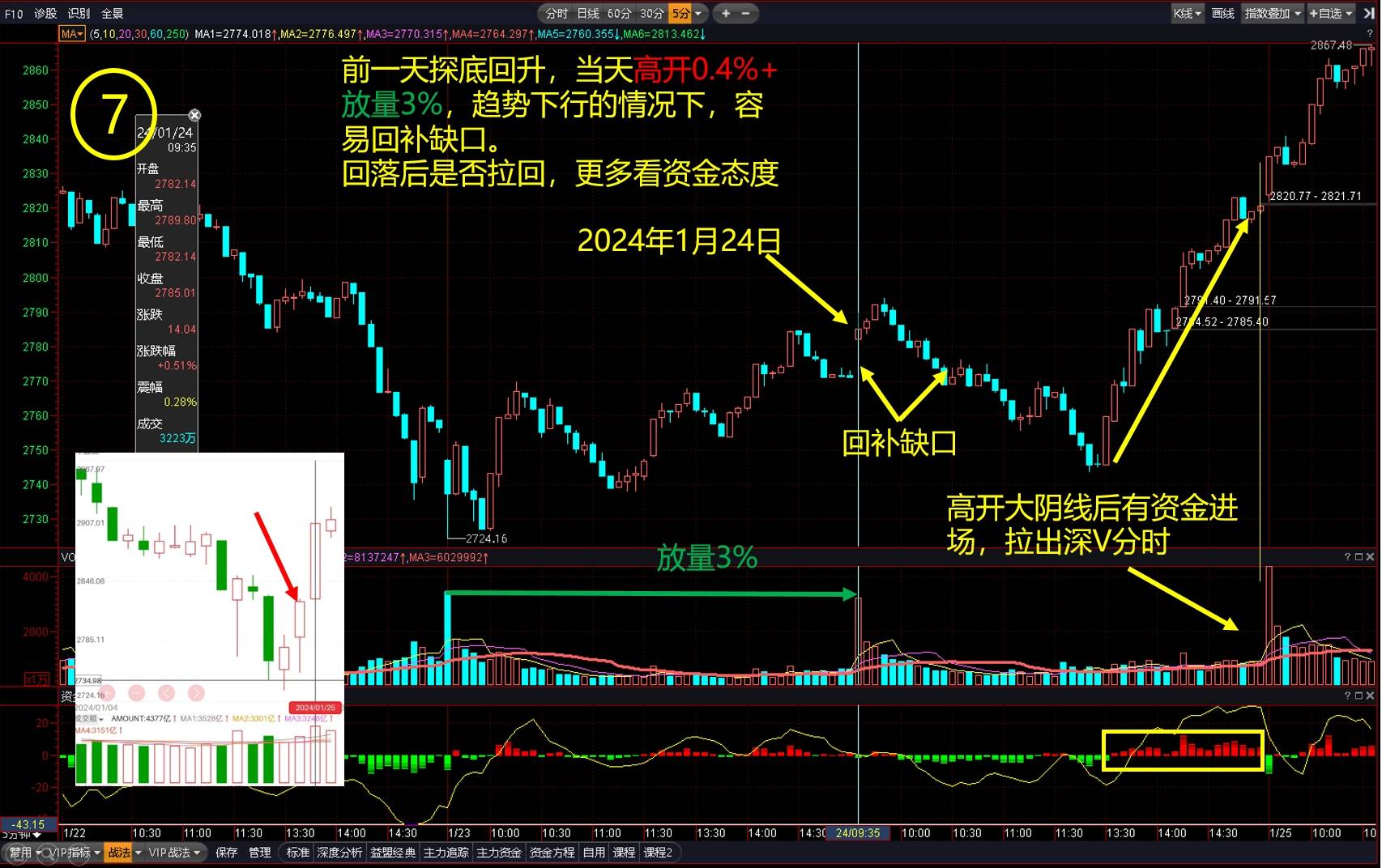 看懂指数短线如何看懂量能