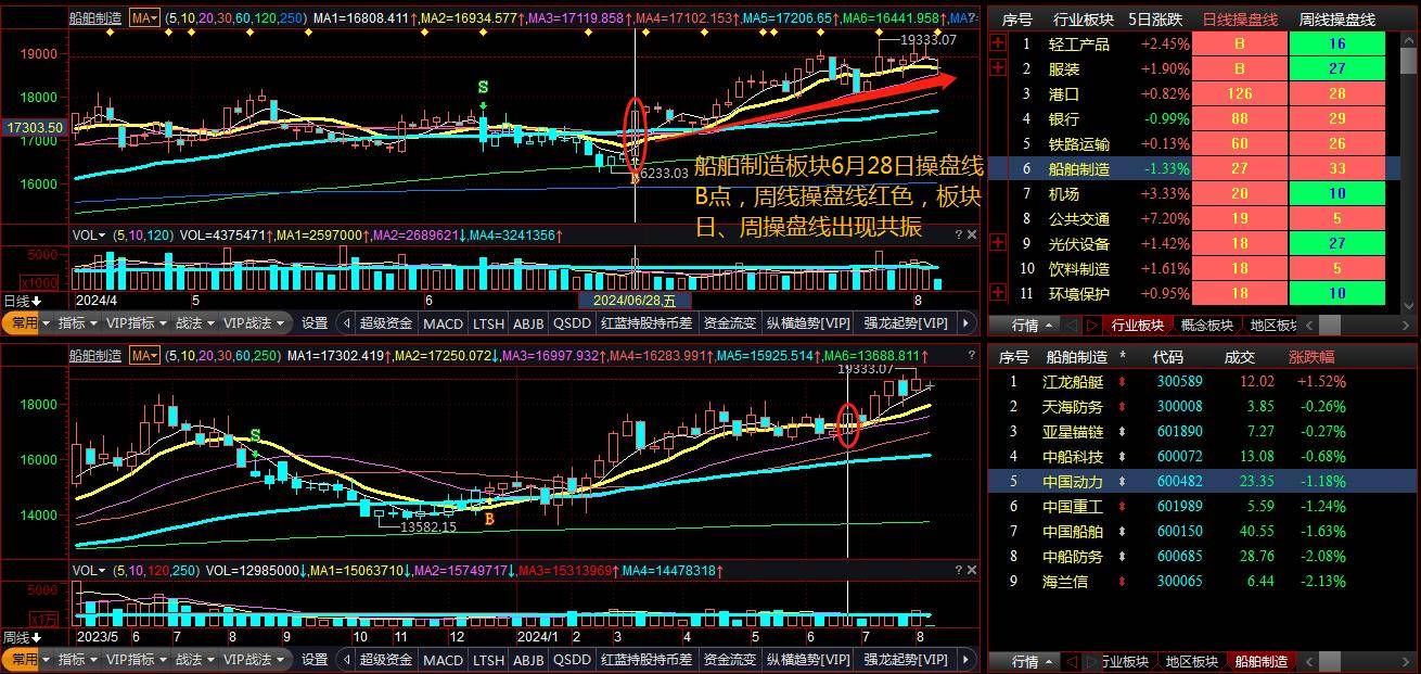 周期共振精准分析大盘把握板块及个股机会