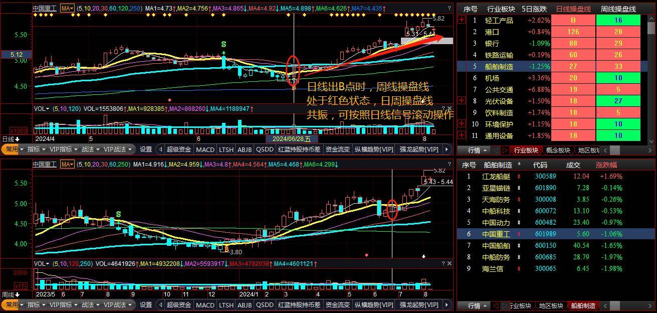 周期共振精准分析大盘把握板块及个股机会