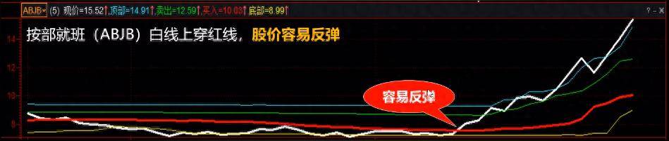 按部就班把握反弹和主升浪起涨点
