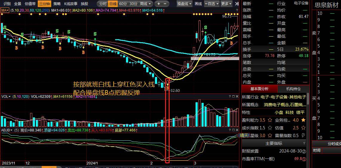 按部就班把握反弹和主升浪起涨点