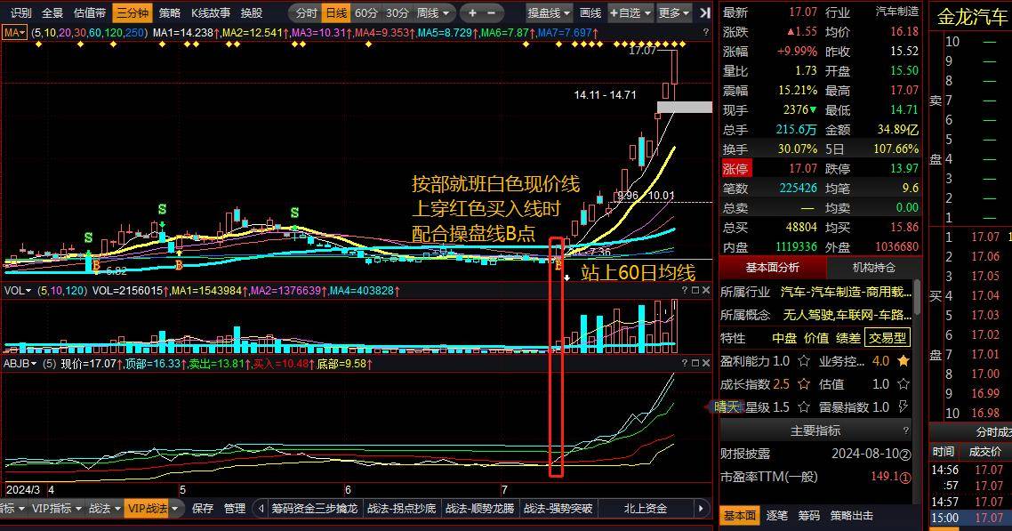 按部就班把握反弹和主升浪起涨点
