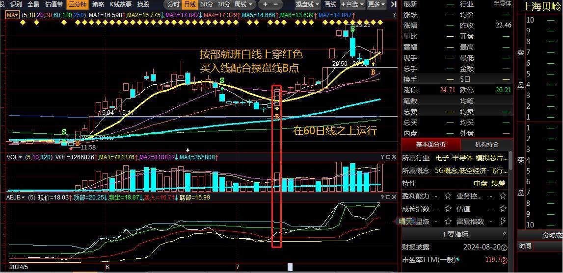 按部就班把握反弹和主升浪起涨点