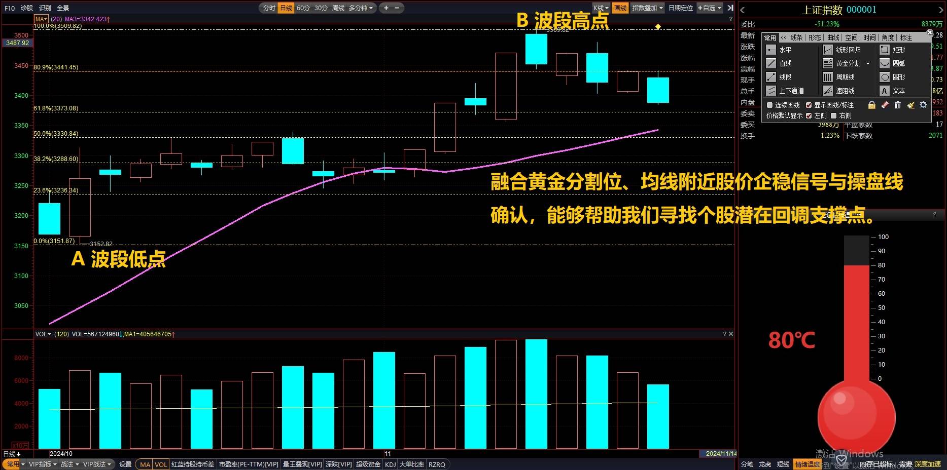黄金分割助力回调支撑判断