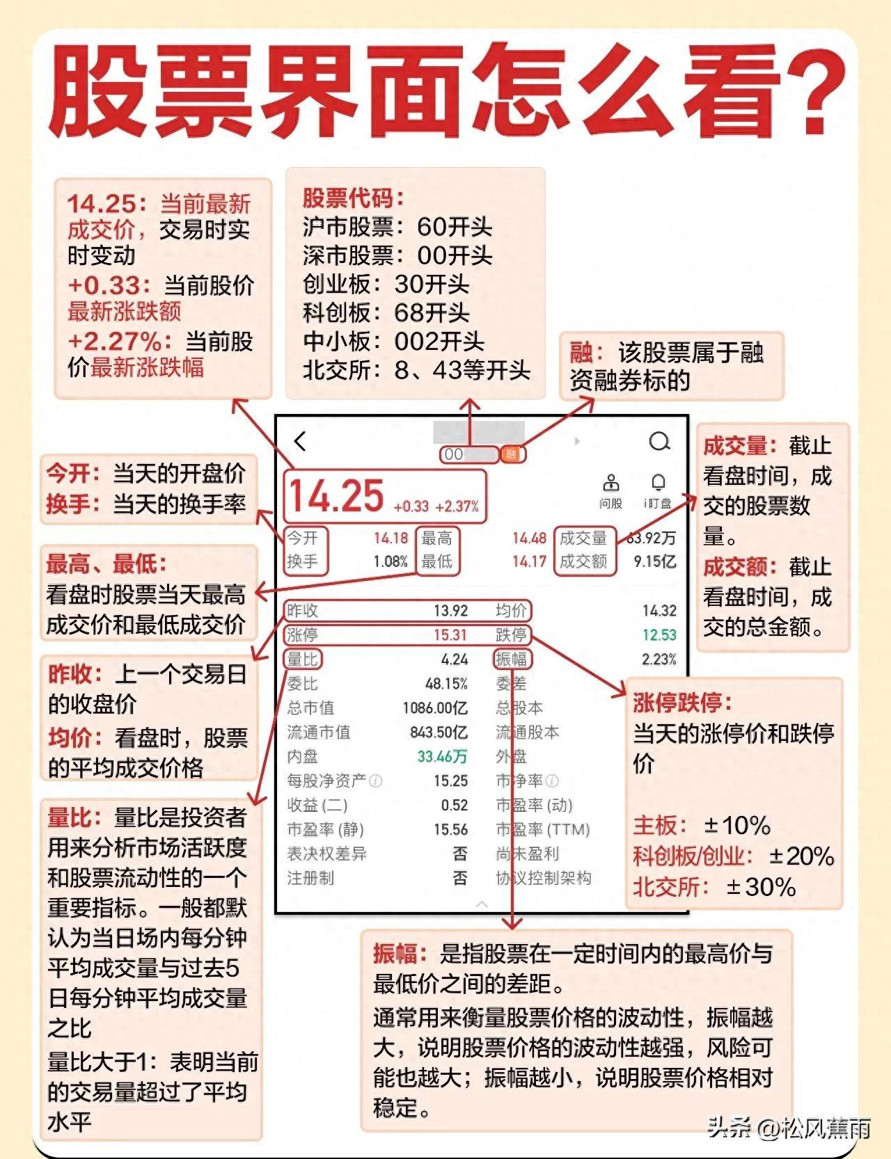 新手股票入门几张图教你看懂股票界面