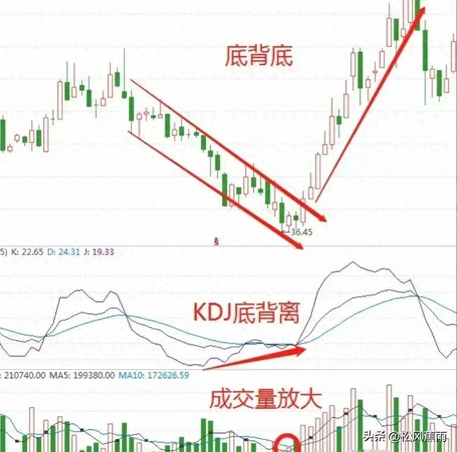可以抄底进场的6种K线图走势实战图解