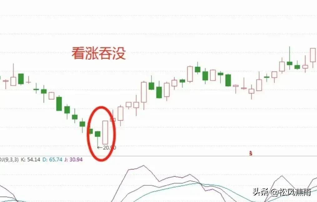 可以抄底进场的6种K线图走势实战图解