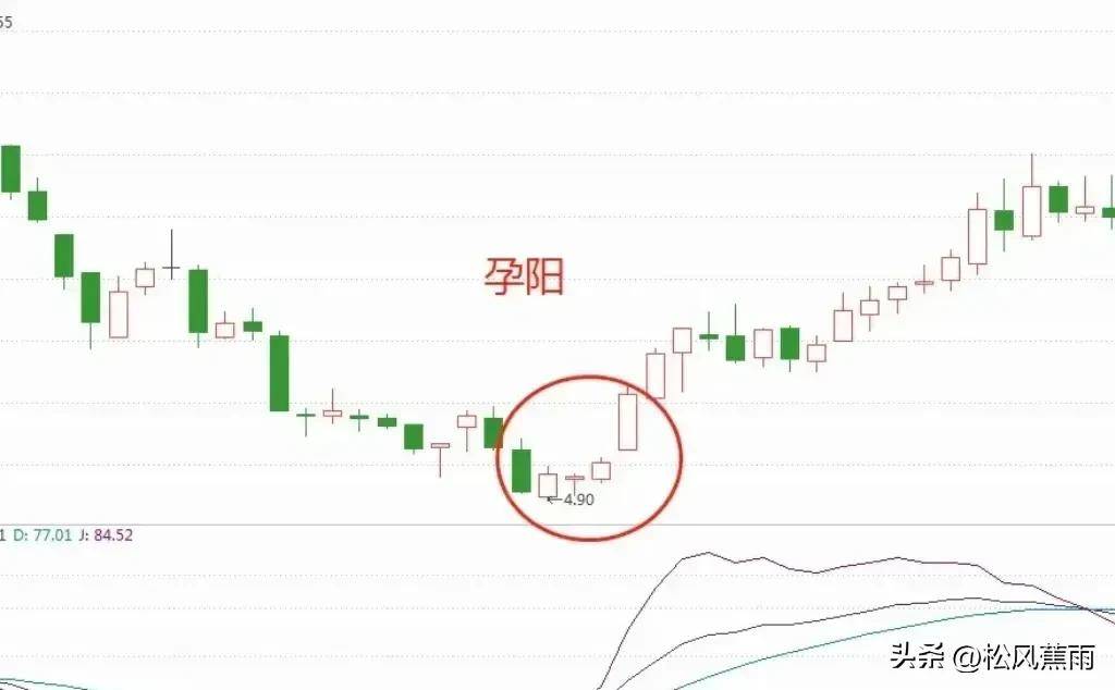 可以抄底进场的6种K线图走势实战图解