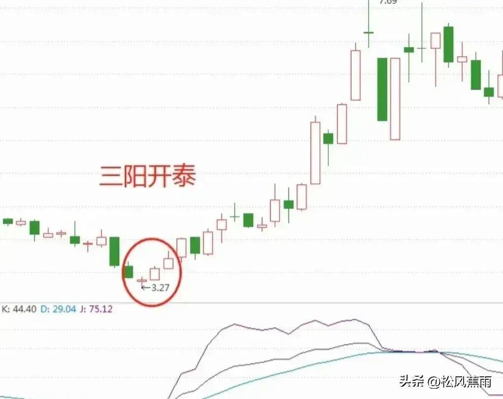 可以抄底进场的6种K线图走势实战图解