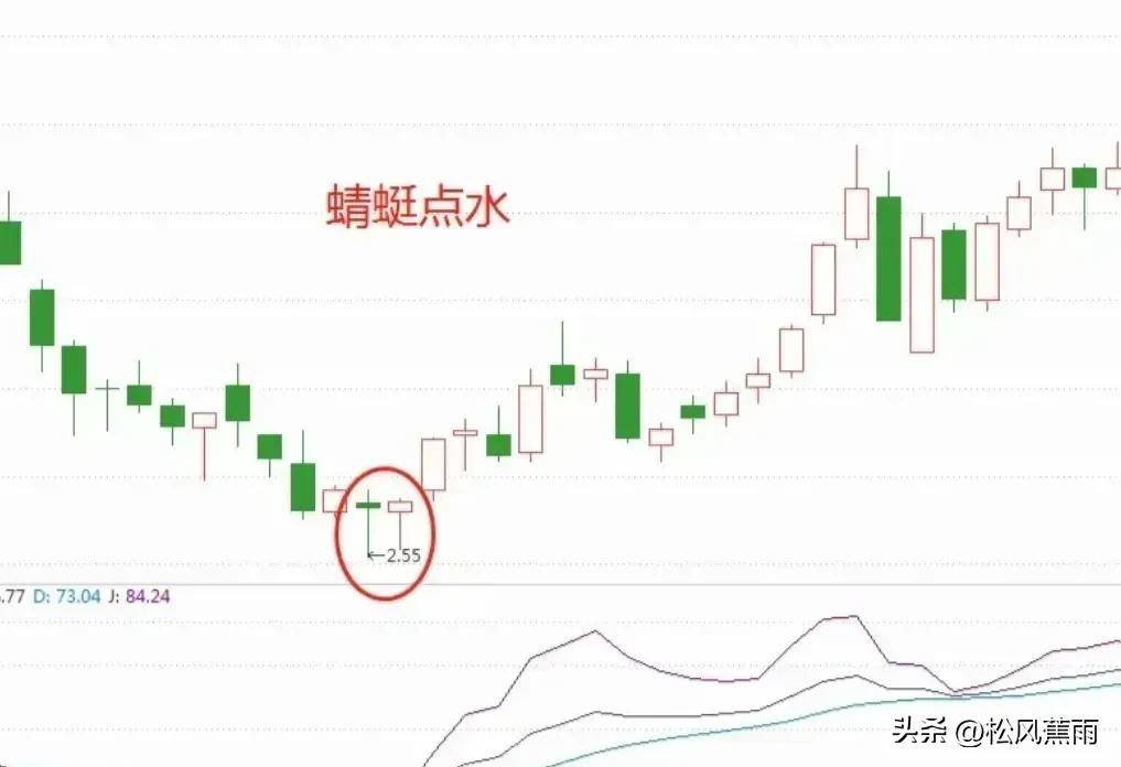 可以抄底进场的6种K线图走势实战图解