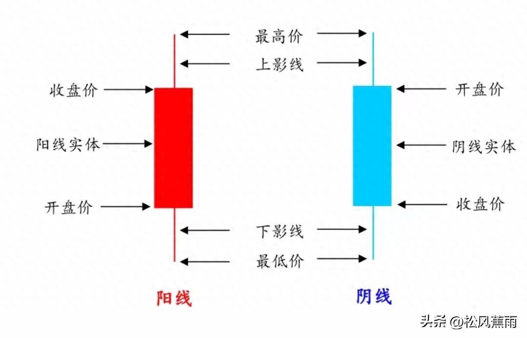 股票入门K线图基础知识图解