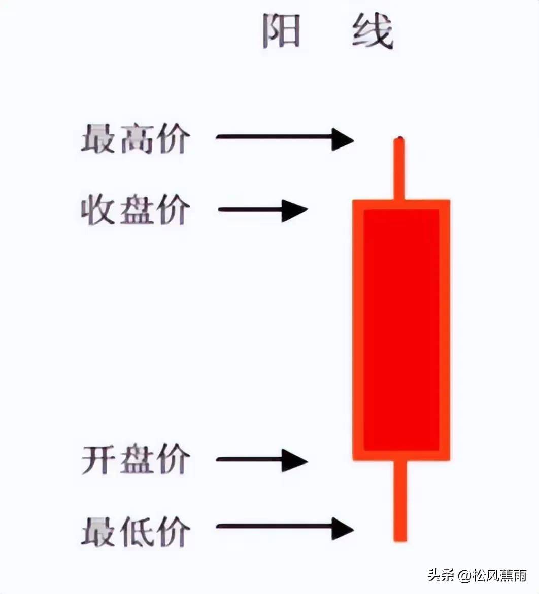 股票入门K线图基础知识图解