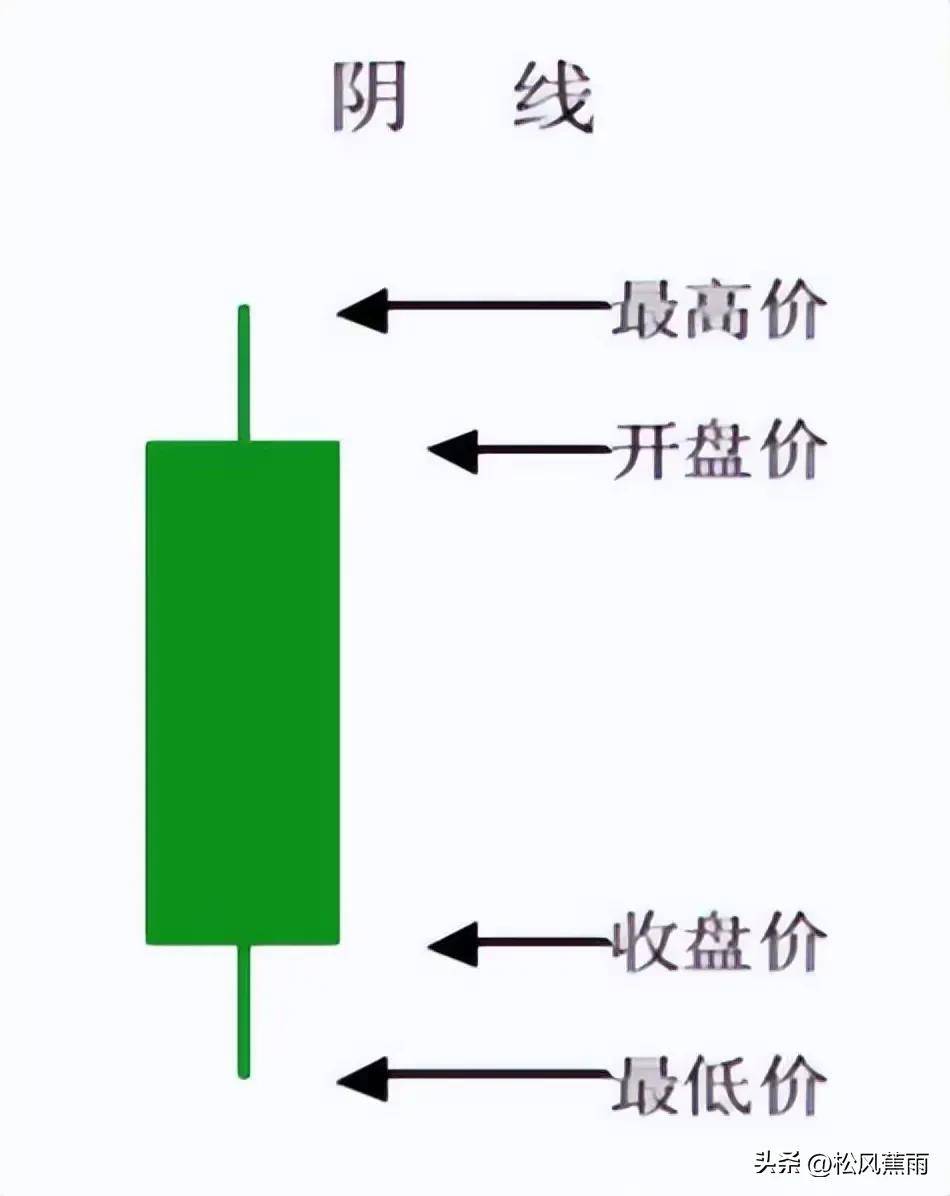 股票入门K线图基础知识图解