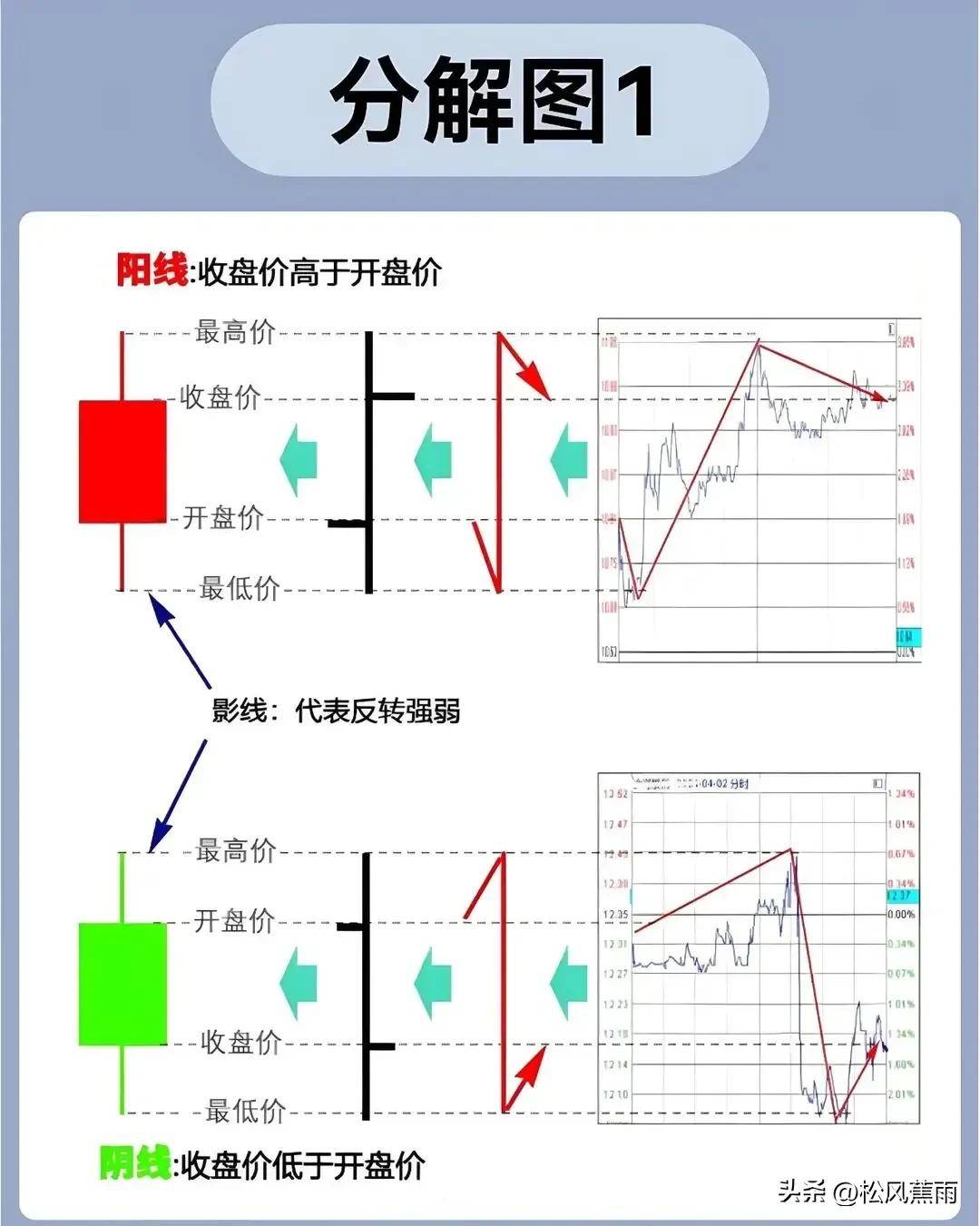 股票入门K线图基础知识图解