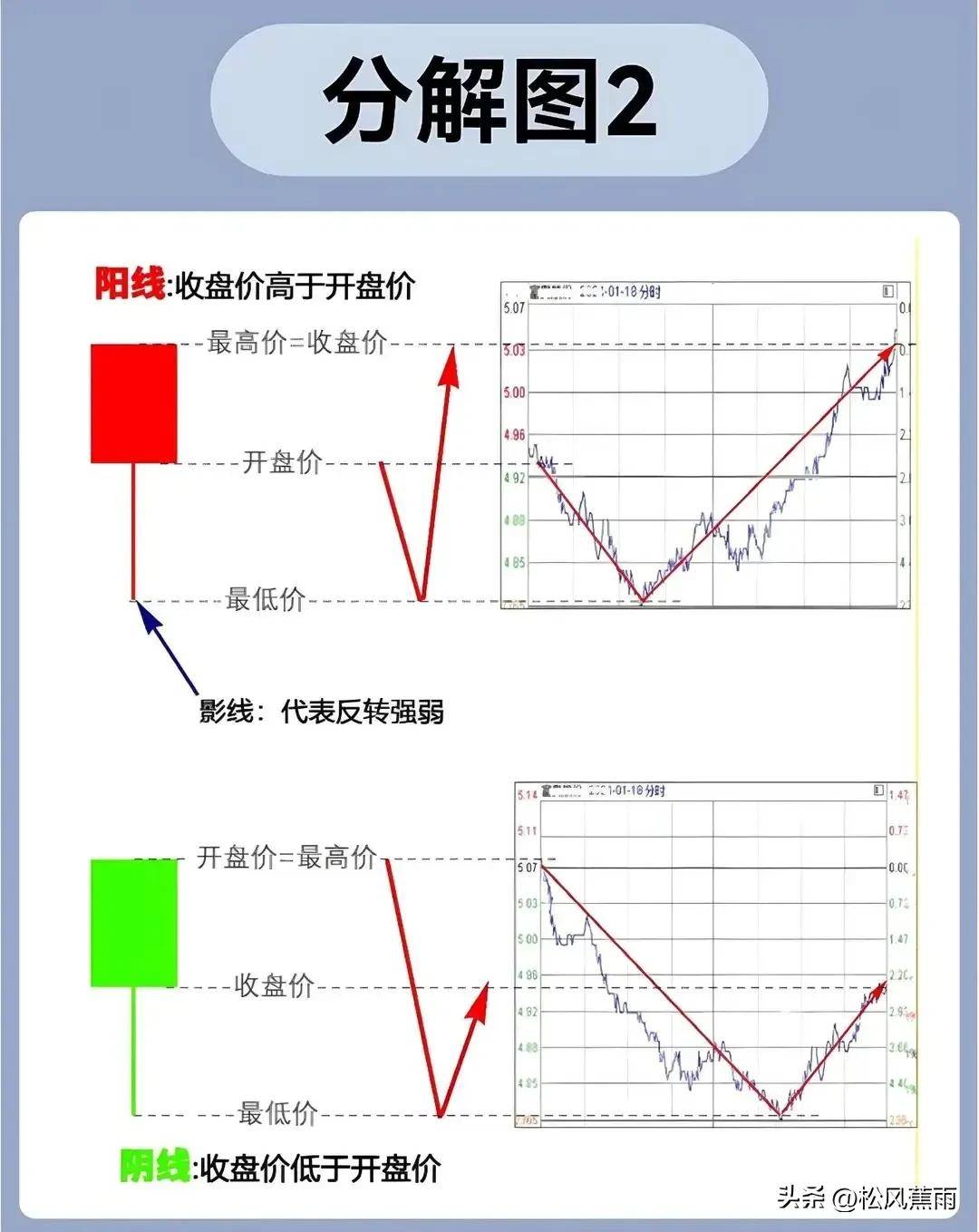 股票入门K线图基础知识图解