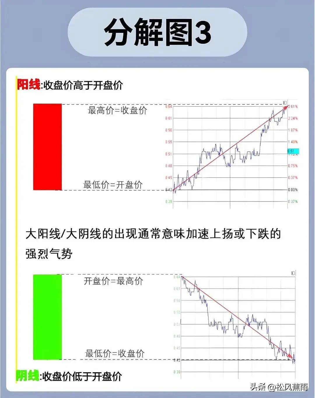 股票入门K线图基础知识图解