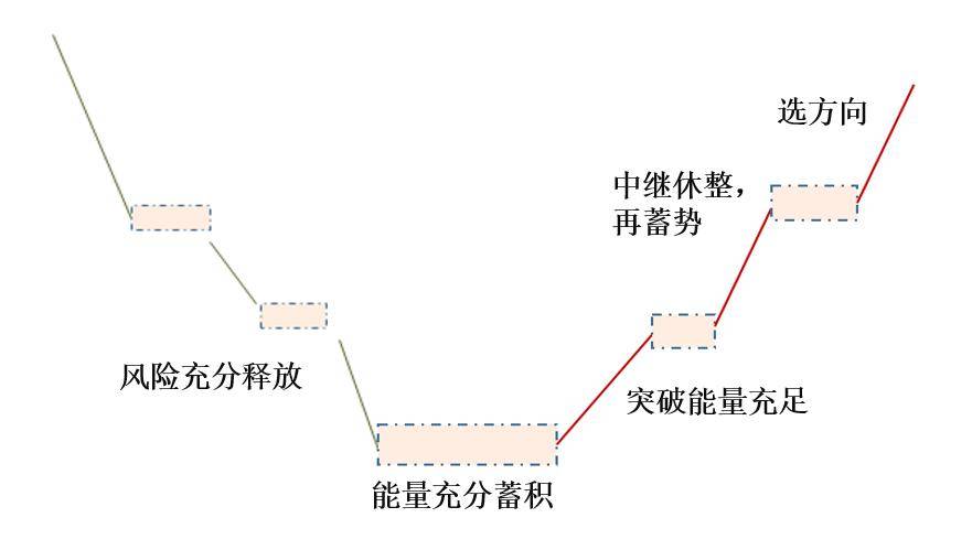 如何潜伏大波段？形态很关键多维共振好帮手