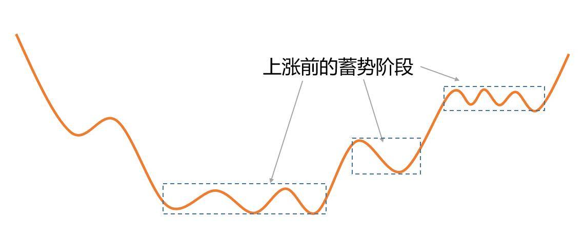如何潜伏大波段？形态很关键多维共振好帮手