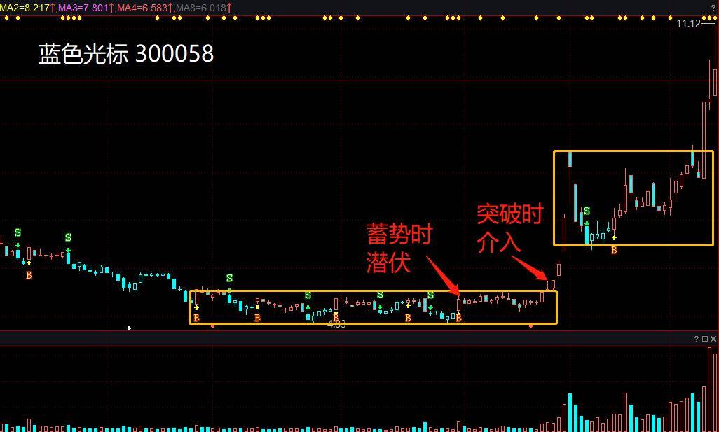 如何潜伏大波段？形态很关键多维共振好帮手