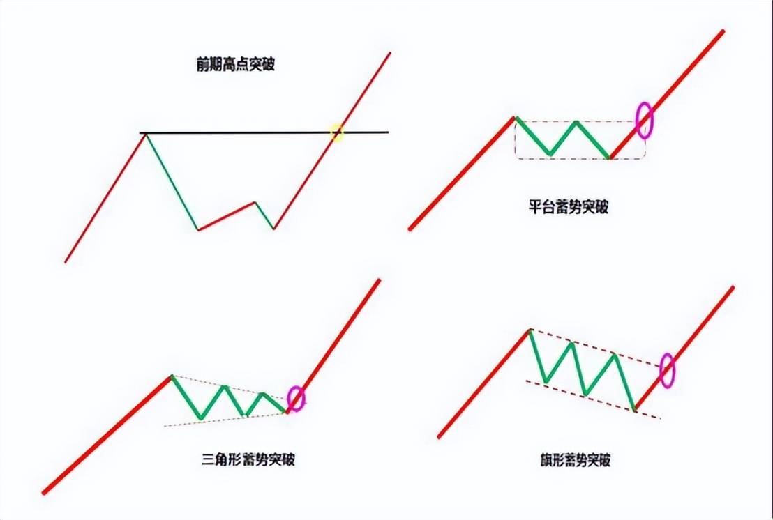 强势龙头战法形态篇强势突破形态怎么看？