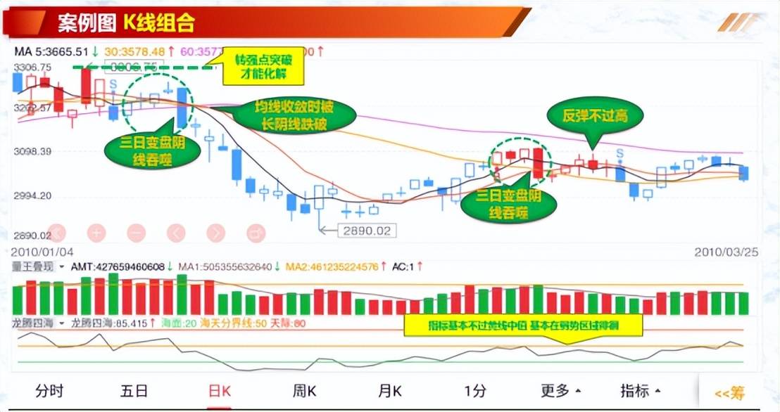 K线案例分享多空转折形态组合