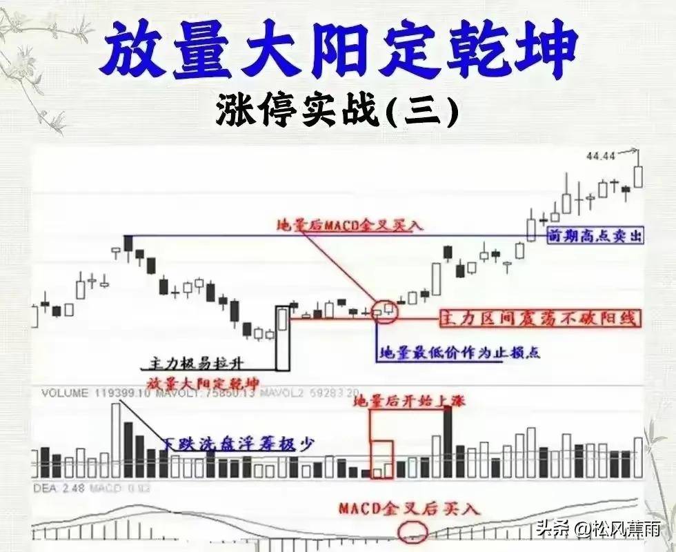 涨停擒龙战法十二种涨停技术实战方法股票涨停揭秘