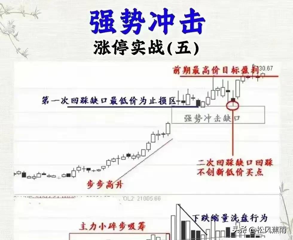 涨停擒龙战法十二种涨停技术实战方法股票涨停揭秘