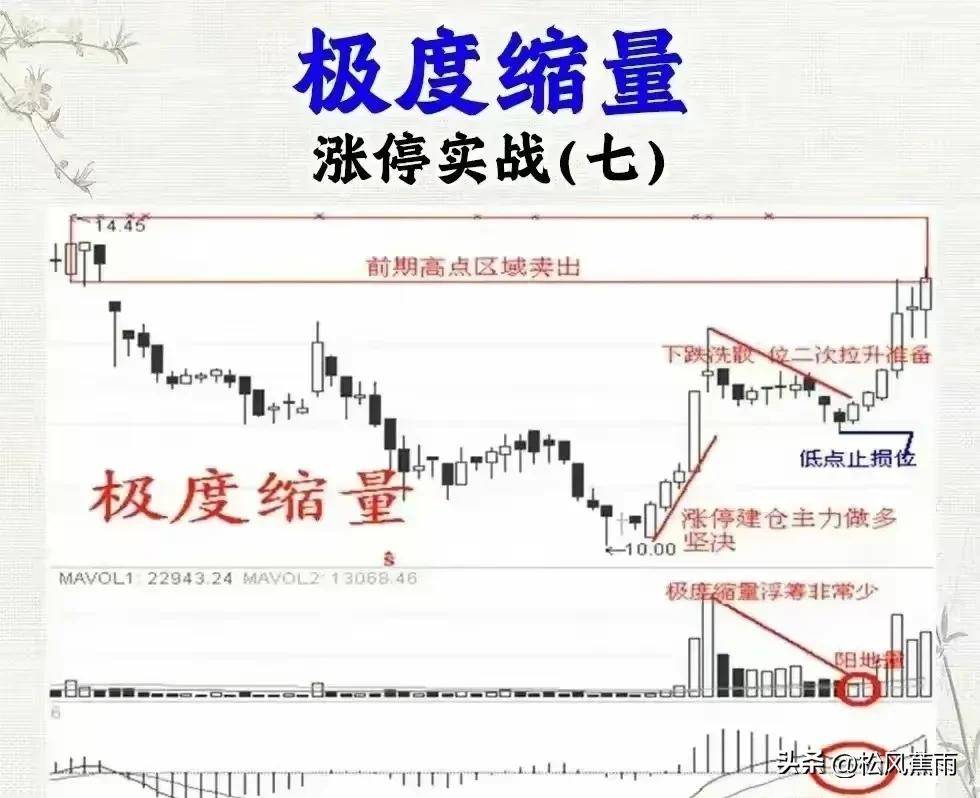 涨停擒龙战法十二种涨停技术实战方法股票涨停揭秘