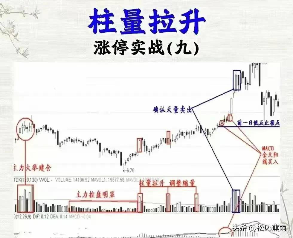 涨停擒龙战法十二种涨停技术实战方法股票涨停揭秘