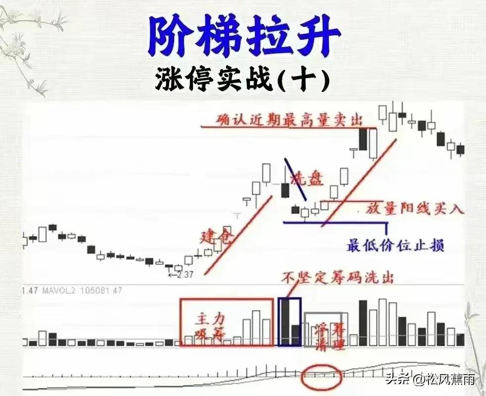 涨停擒龙战法十二种涨停技术实战方法股票涨停揭秘