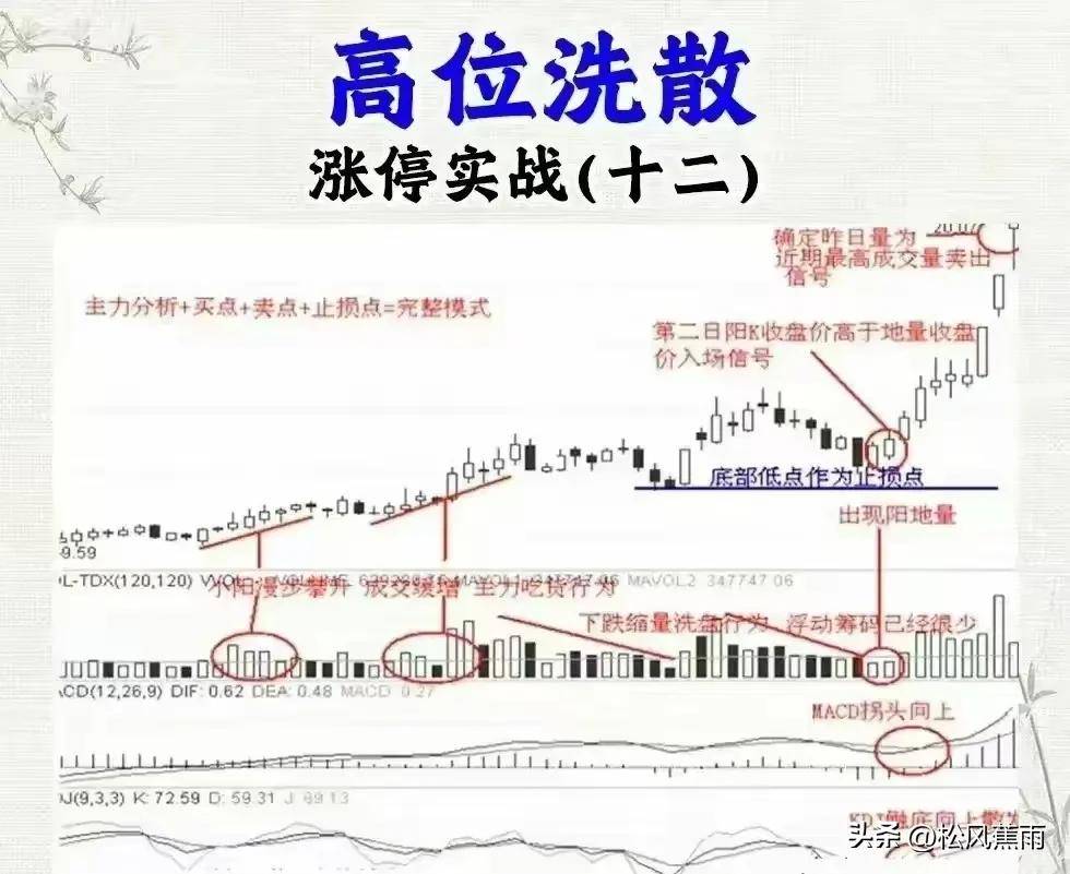 涨停擒龙战法十二种涨停技术实战方法股票涨停揭秘